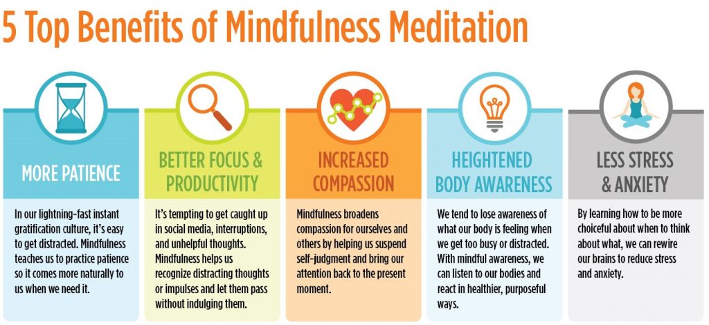 Infographic about the 5 Top Benefits of Mindfulness Meditation. The first benefit is more patience. In our lightning-fast instant gratification culture, it’s easy to get distracted. Mindfulness teaches us to practice patience so it comes more naturally to us when we need it. The second benefit is better focus and productivity. It’s tempting to get caught up in social media, interruptions, and unhelpful thoughts. Mindfulness helps us recognize distracting thoughts or impulses and let them pass without indulging them. The third benefit is increased compassion. Mindfulness broadens compassion for ourselves and others by helping us suspend self-judgement and bring our attention back to the present moment. The fourth benefit is heightened body awareness. We tend to lose awareness of what our body is feeling when we get too busy or distracted. With mindful awareness, we can listen to our bodies and react in healthier, purposeful ways. The fifth benefit is less stress and anxiety. By learning how to be more choiceful about when to think about that, we can rewire our brains to reduce stress and anxiety.